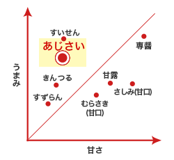 うまみと甘さのバランス