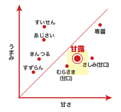 うまみと甘さのバランス