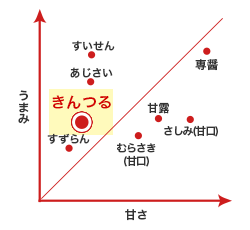 うまみと甘さのバランス