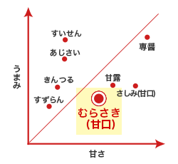 うまみと甘さのバランス