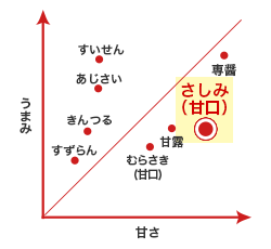 うまみと甘さのバランス