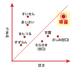 うまみと甘さのバランス