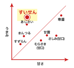 うまみと甘さのバランス