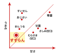 うまみと甘さのバランス